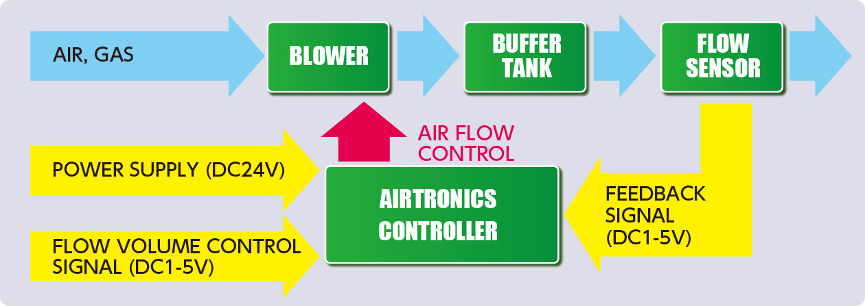 燃料电池用流体控制系统