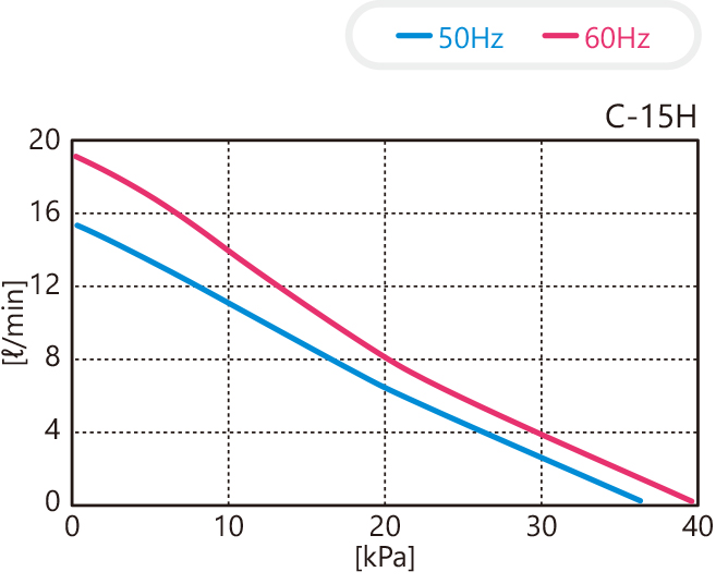 C-15H性能曲线
