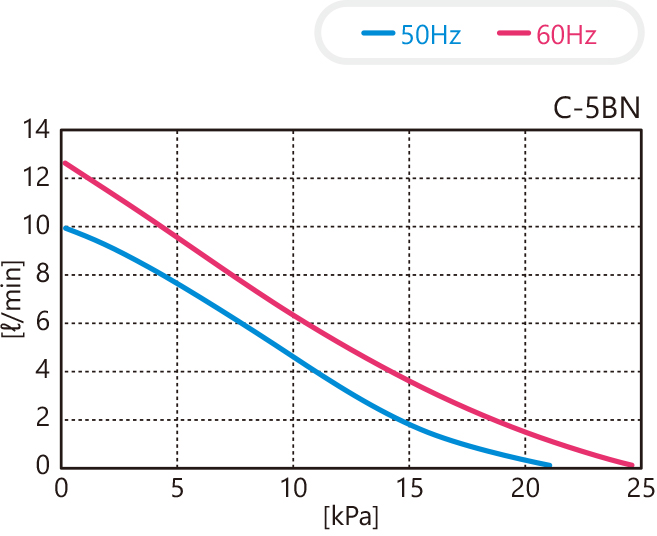 C-5BN性能曲线