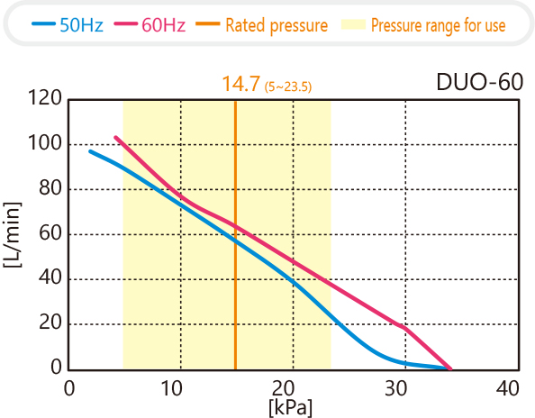 DUO-60性能曲线
