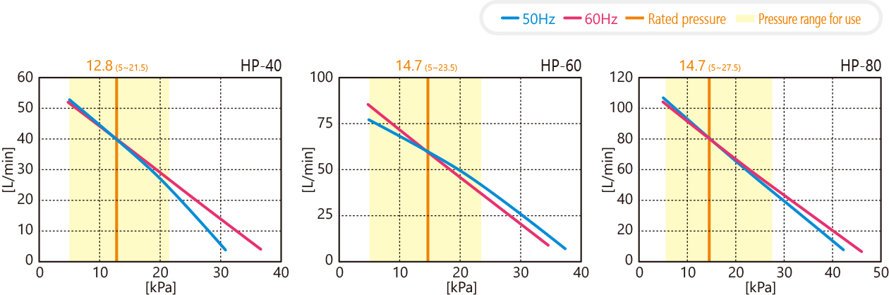 HP性能曲线