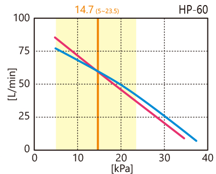 HP-60性能曲线
