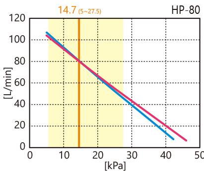 HP-80性能曲线