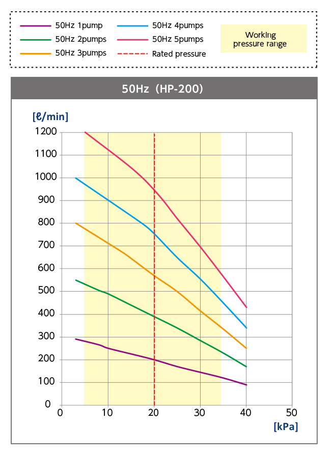 manifold(50Hza)性能曲线