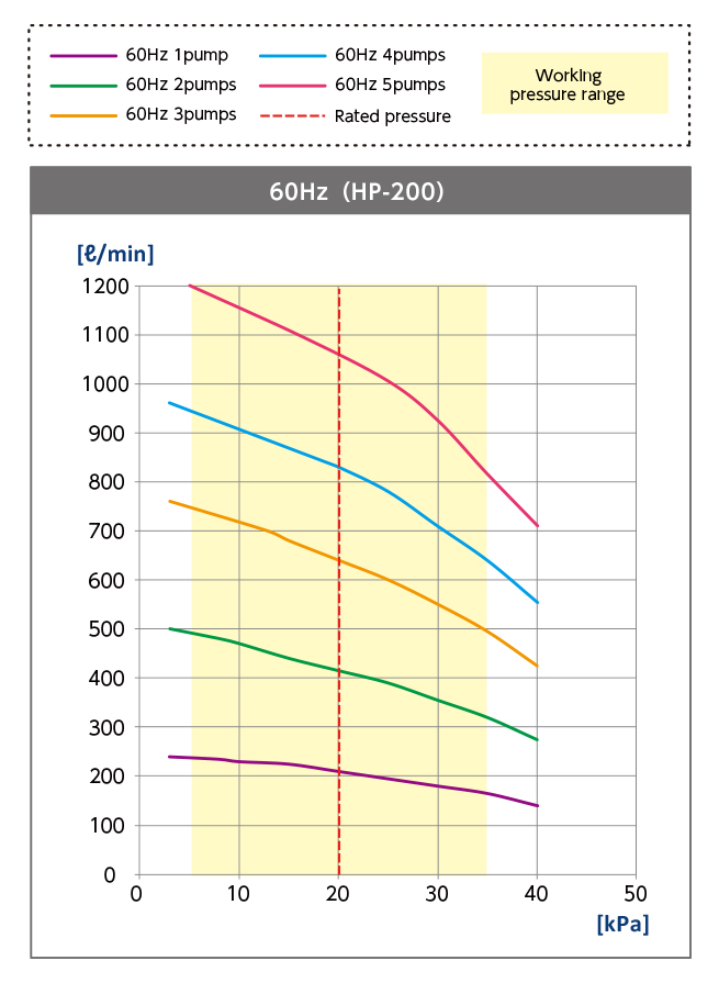 manifold(60Hza)性能曲线