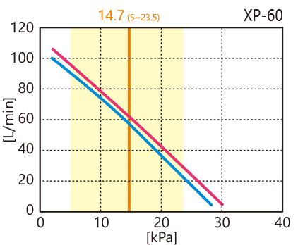 XP性能曲线