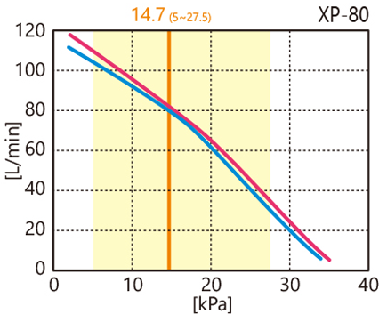 XP性能曲线